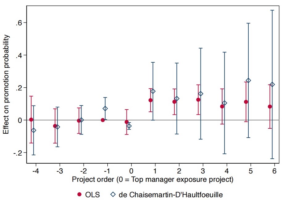 Coefficient plot of manager exposure and workers' subsequent promotion probability.