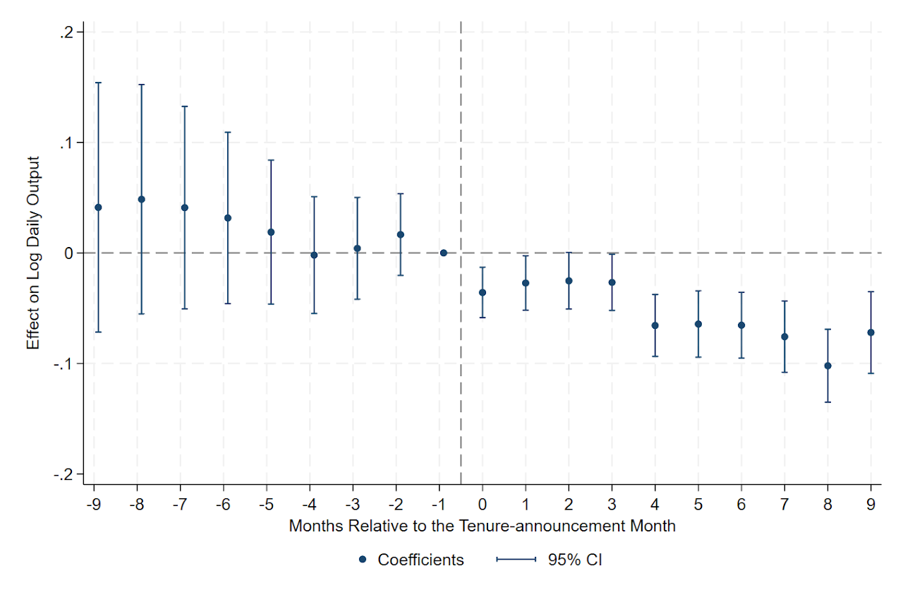 Event-study estimates of worker output around the tenure announcement month.