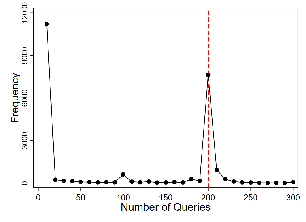 Distribution of query counts showing bunching at a 200-query usage target.